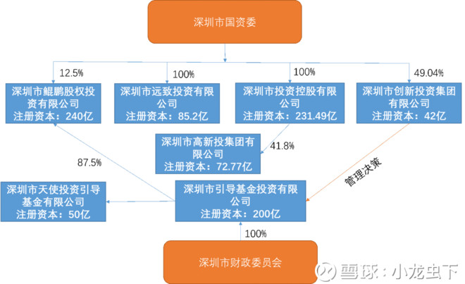 小龙虫下: 深圳市政府基金简略研究 一、运作模