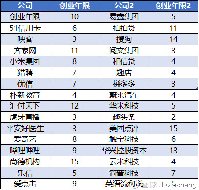 过去一年32家中国互联网公司赴境外IPO 24家