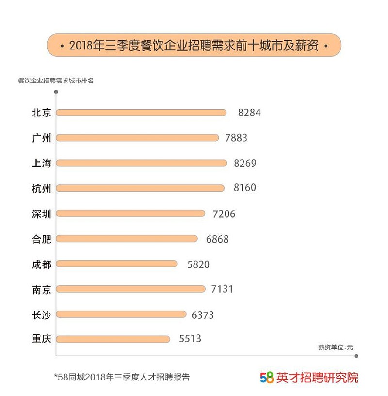 58同城发布餐饮业人才流动报告 2018三