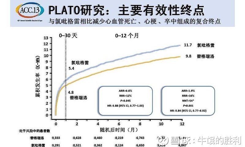 替格瑞洛是一種血小板聚集抑制劑,其臨床療效和安全性已得到plato研究