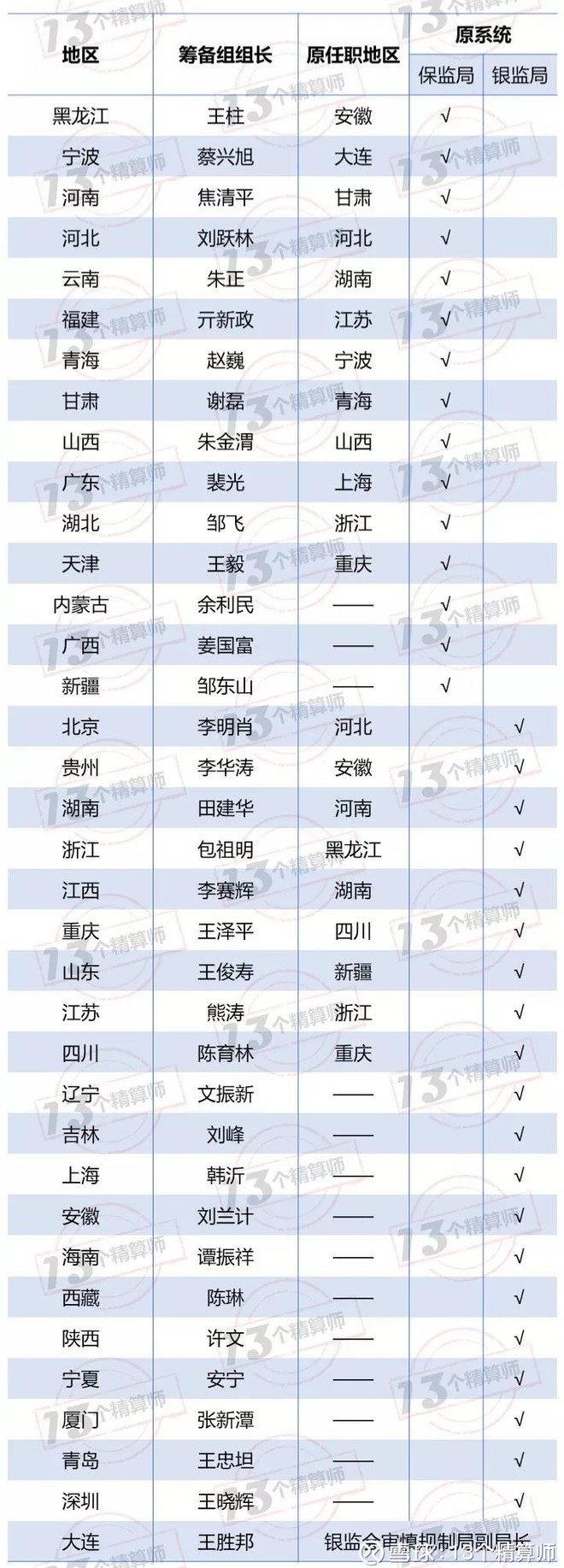 36地银保监局局长确定?--筹备组组长确定,银保