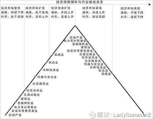 经济周期与行业板块轮动关系 文章摘自博客:网页链接经济周期与行业板块的关系没有任何一个经济周期是完全一样的,但经济周期本身不断地在通货紧缩与 ...