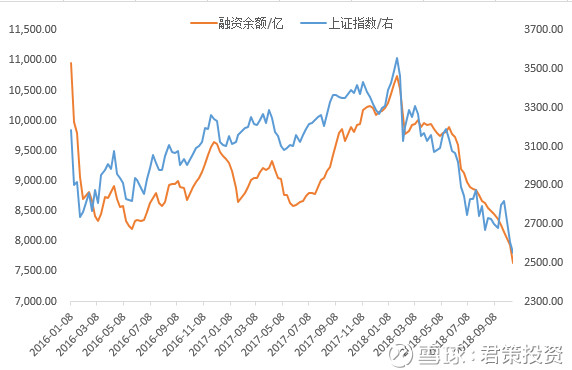 如何从融资融券余额指标中寻找大盘的底部信号