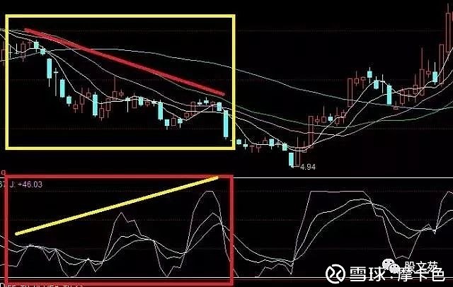 一旦股票出现kdj底背离必将是大黑马毫不犹豫满仓干