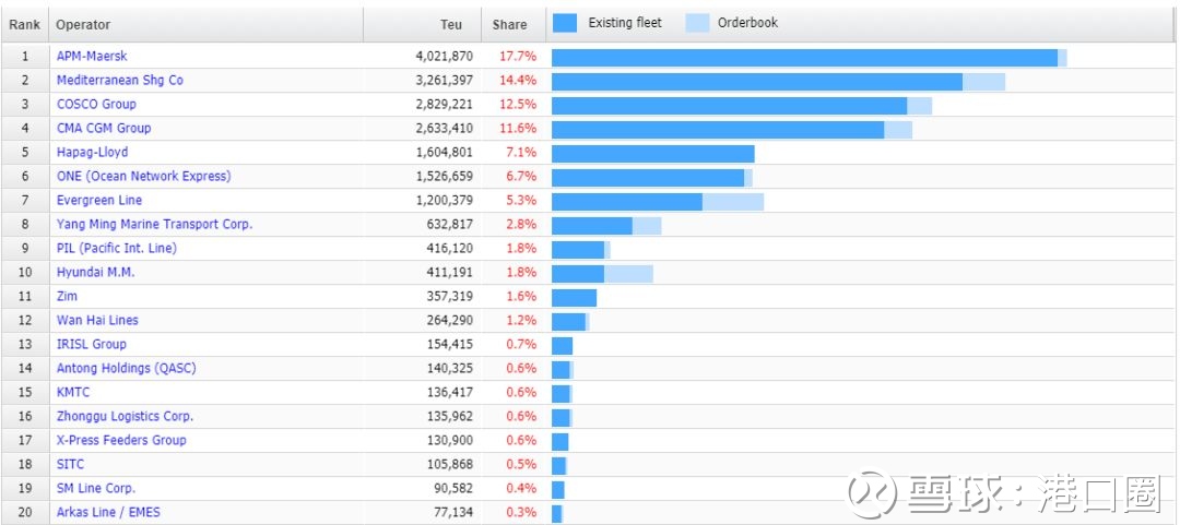 全球20大集装箱班轮公司运力排名(10.26)