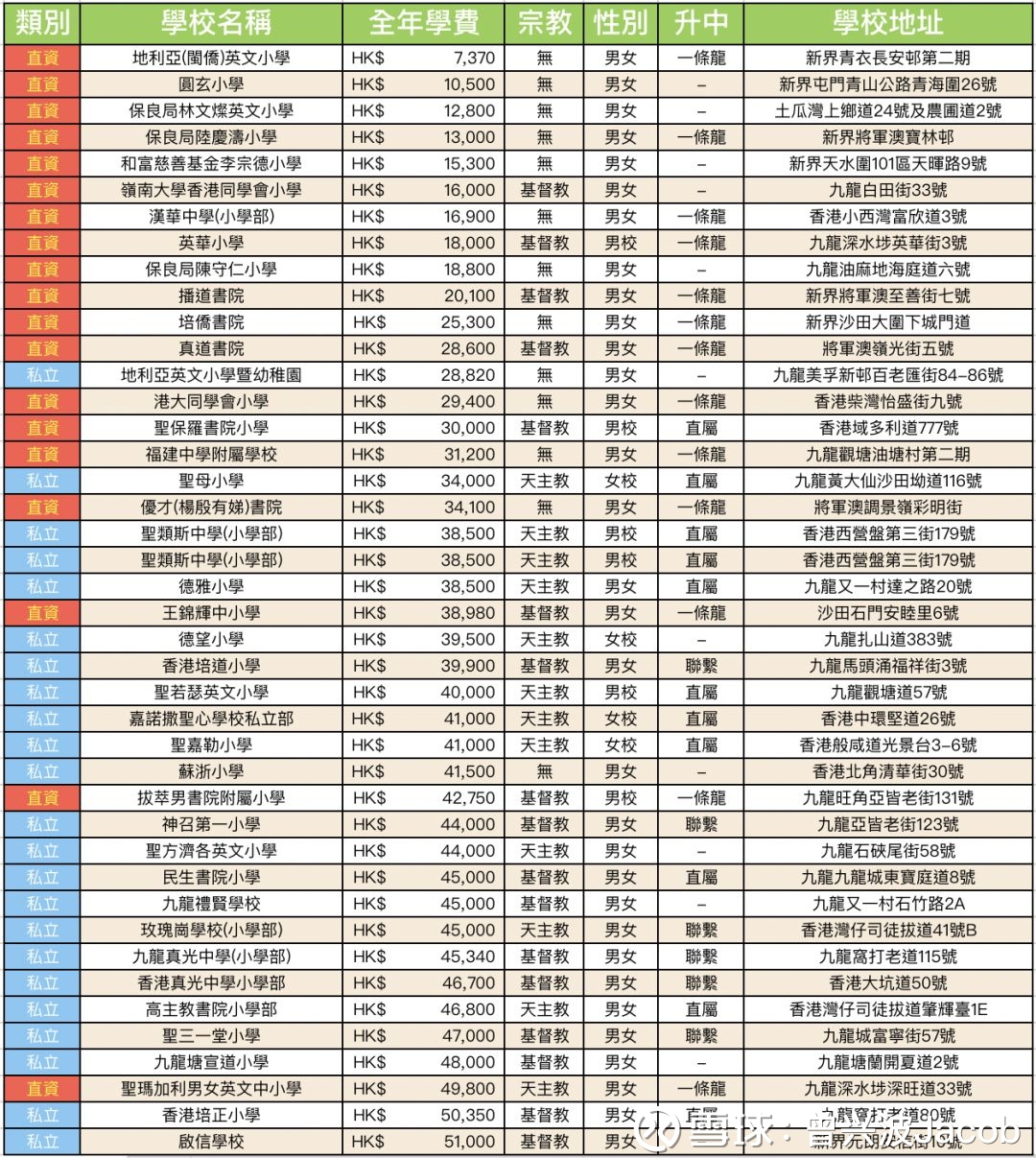 曾兴波Jacob: 香港53间直资私立小学学费一览