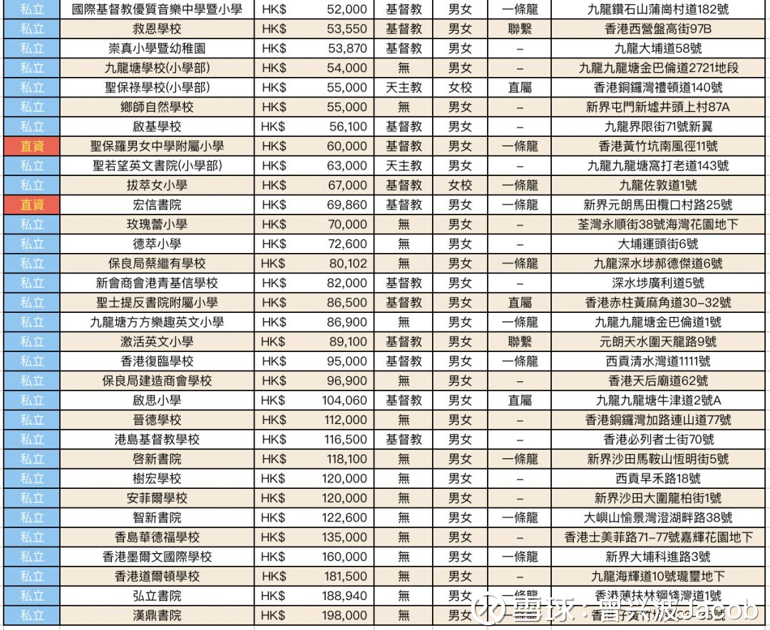 曾兴波Jacob: 香港53间直资私立小学学费一览