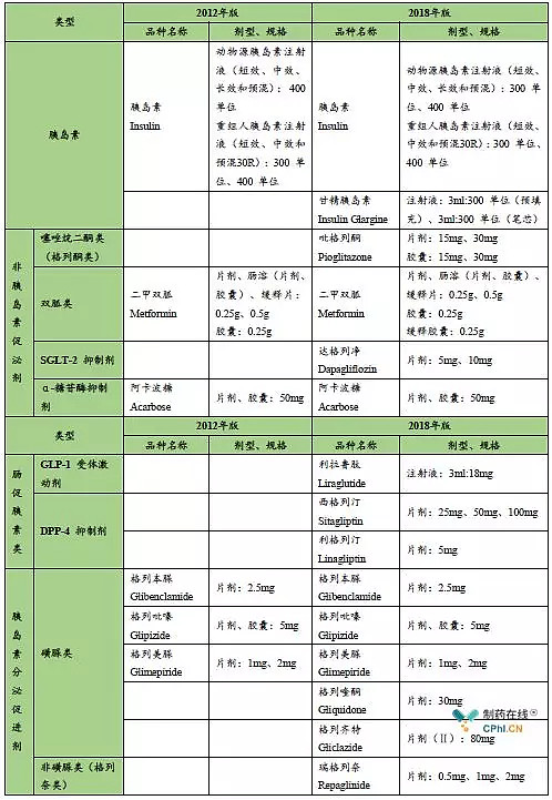 基药目录出炉,胰岛素及口服降血糖药增幅达150%,品种更新更全!