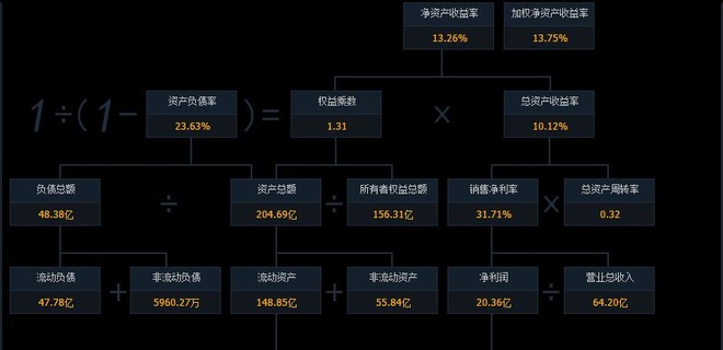 【财务分析】泸州老窖:杜邦财务系统分析