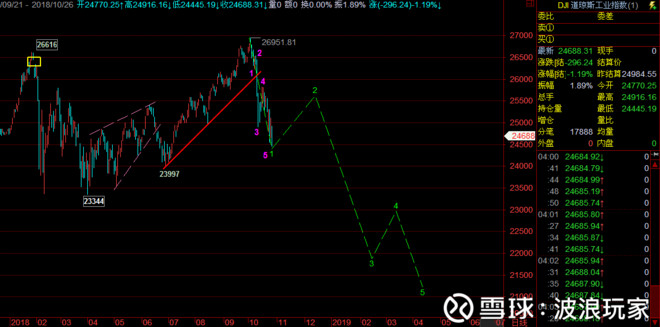 波浪玩家: 美股道琼斯指数后期会如何? 美股道