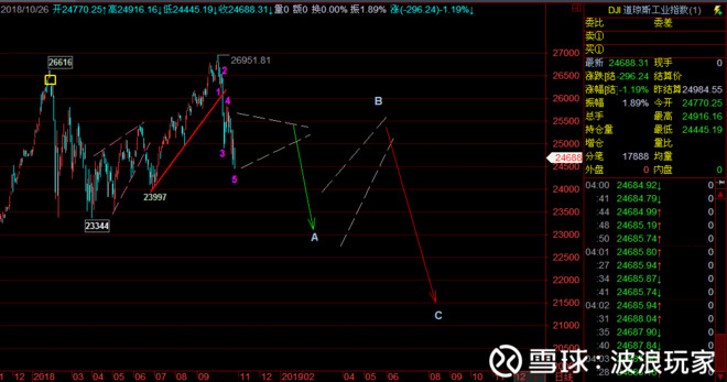 波浪玩家: 美股道琼斯指数后期会如何? 美股道