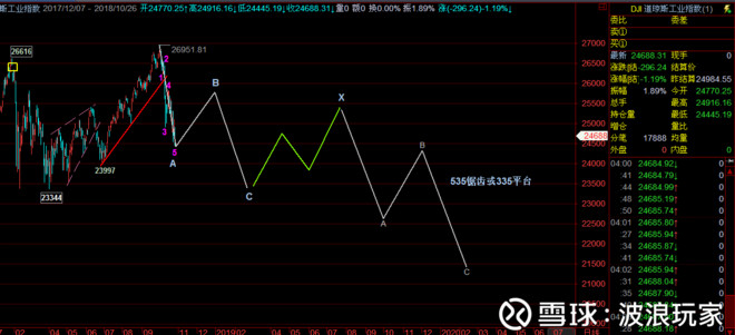 波浪玩家: 美股道琼斯指数后期会如何? 美股道
