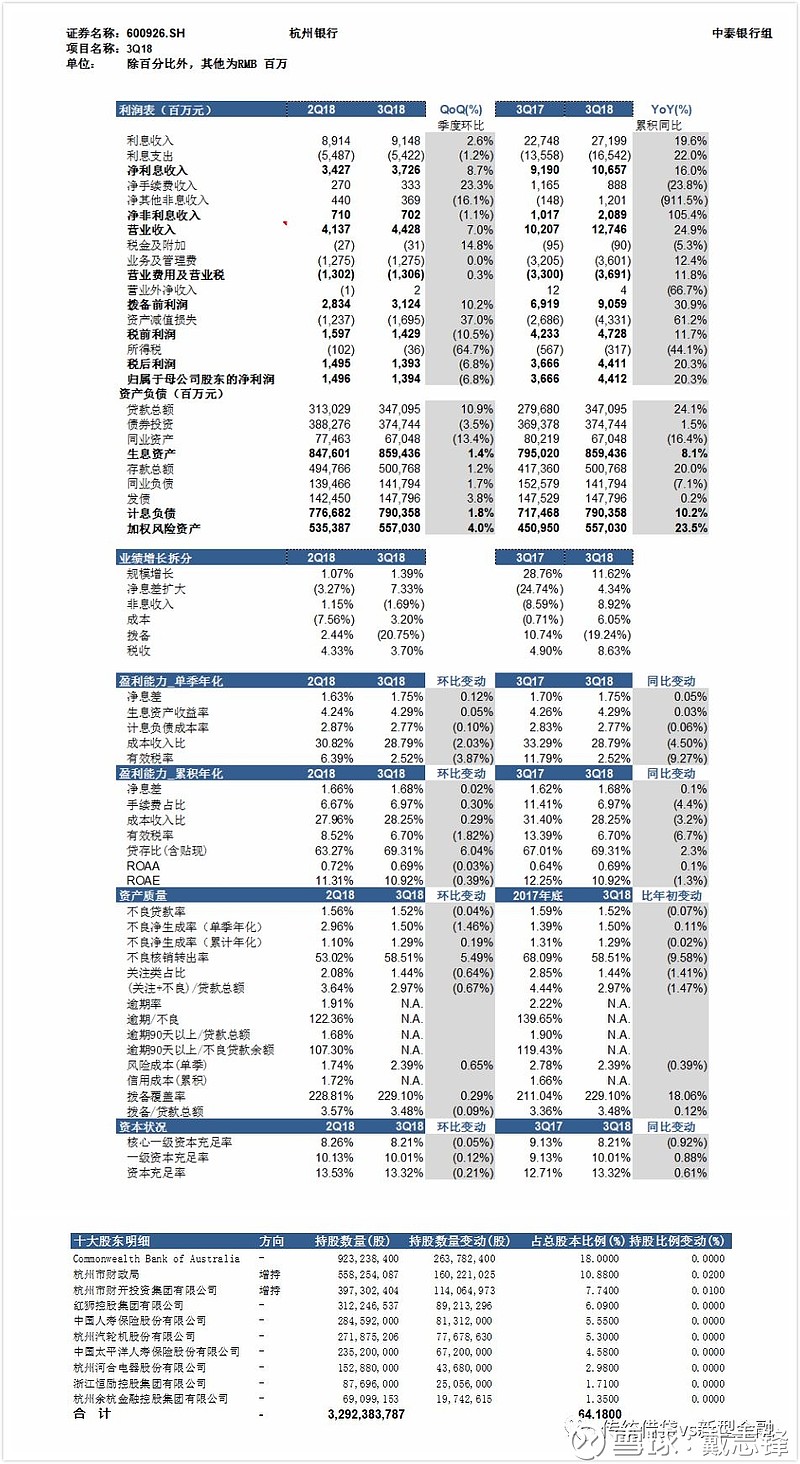 杭州银行18年3季报解读