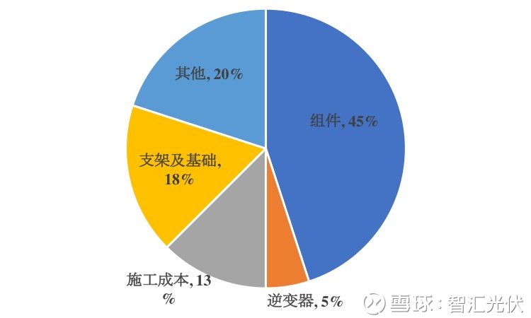 光伏電站成本構成示意圖