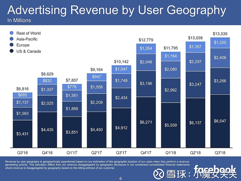 臉書(fb) 2018年第三季度財報及電話會議 $facebook(fb)$ $twitter