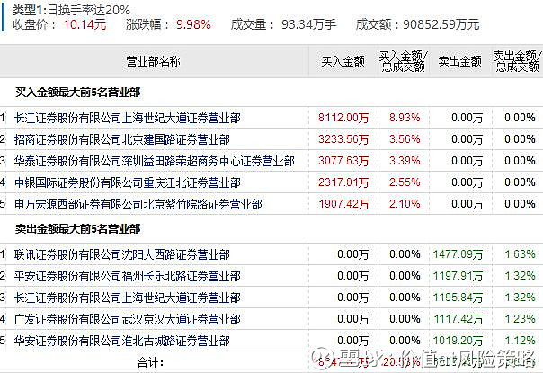 焦點股1:南京證券(次新 券商,二波啟動有望成龍頭,敢死隊席位主動!