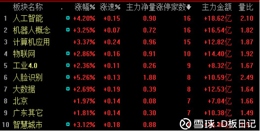 D板日记: 人工智能涨停潮,机会在哪里? 一则领