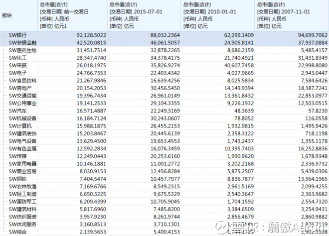 骄傲Aaron: 大金融板块在A股总市值里边占的权