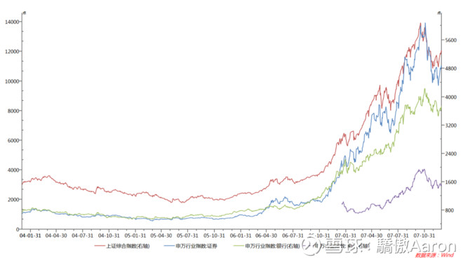 骄傲Aaron: 大金融板块在A股总市值里边占的权