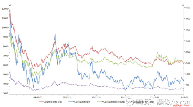 骄傲Aaron: 大金融板块在A股总市值里边占的权