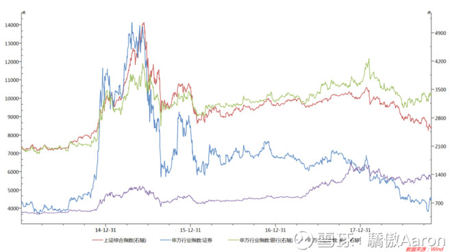 骄傲Aaron: 大金融板块在A股总市值里边占的权