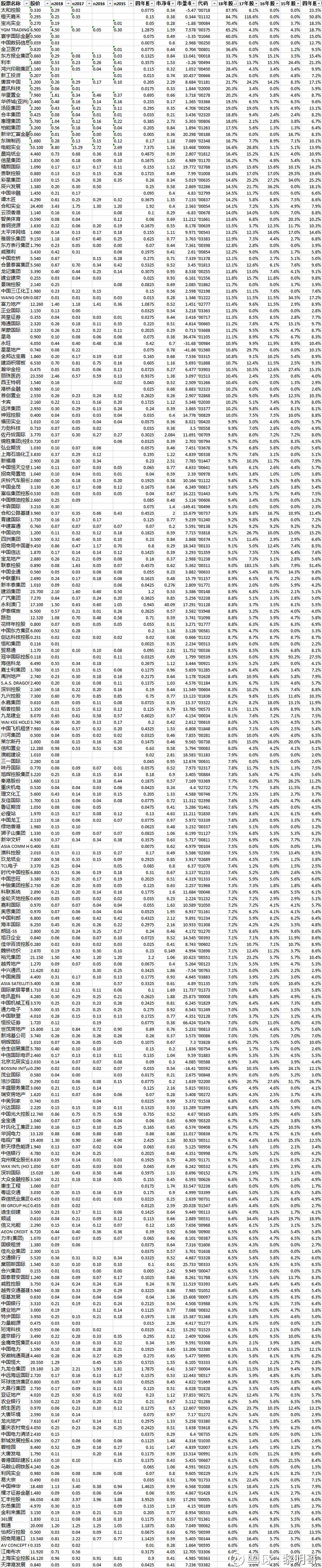 港股股息率排名（2018年10月更新）  近期有朋友问我，某某股票、基金能不能买，实话实说熊市到今天，各个股票和指数都已经不贵了，甚至出现了很多深度价值（如个人比...