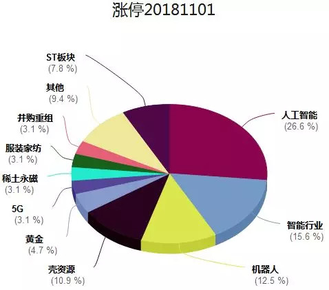 市万金油11.1日复盘 今日龙头股汇总 空间板:4