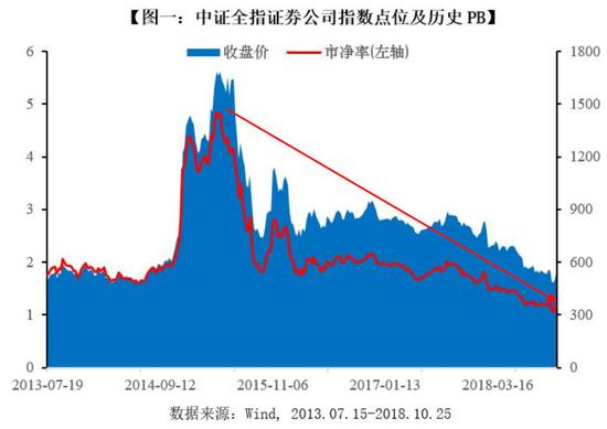 C位出道的券商股 可借道券商ETF基金布局