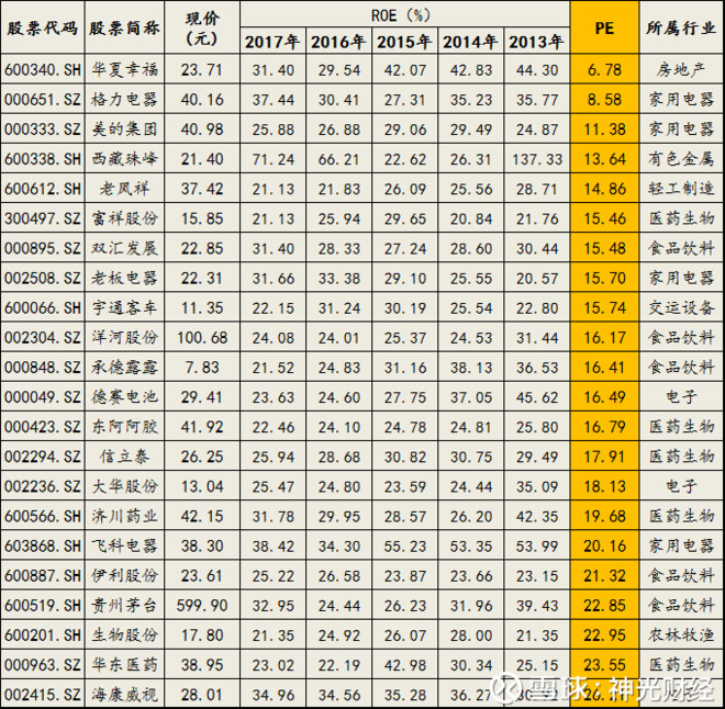 ROE连续5年高于20%,PE小于30倍,这样的股票