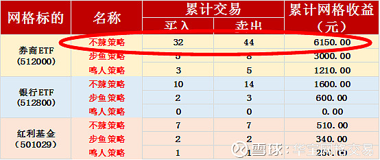 网格交易增收秘籍 倍数委托最近 券商etf Sh5100 和 不辣策略 的组合成了网格格的心头好 为啥 因为模拟交易成交活跃 收益喜