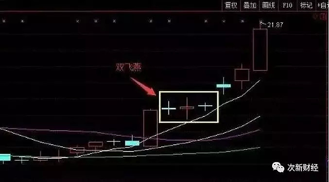 经典强势震仓形态"双飞燕 股票k线图有很多的形态,其中有一种"