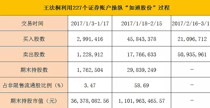 巨额罚单1只股票便获利346亿王法铜操纵市场被罚没近14亿遭终身市场禁