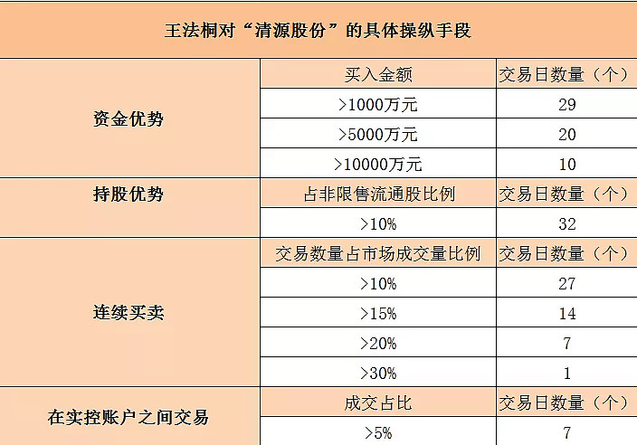 巨额罚单1只股票便获利346亿王法铜操纵市场被罚没近14亿遭终身市场禁