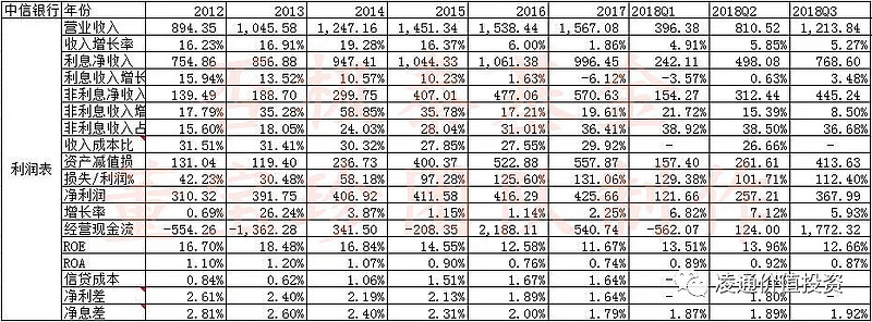 中信银行2018年三季报分析报告
