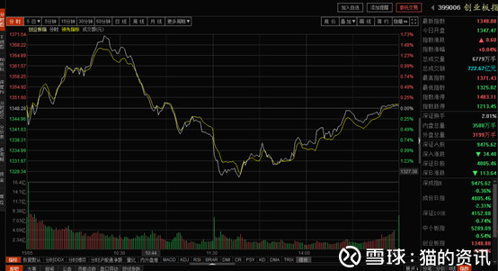 猫的资讯: 天然气,科创板行情看点 创业板今天收