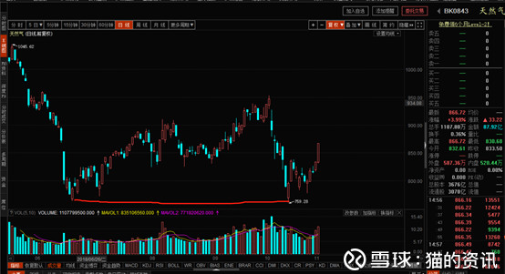猫的资讯: 天然气,科创板行情看点 创业板今天收