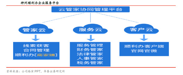乐投CLUB: 顺利办--科创板里最值得买的1只 $