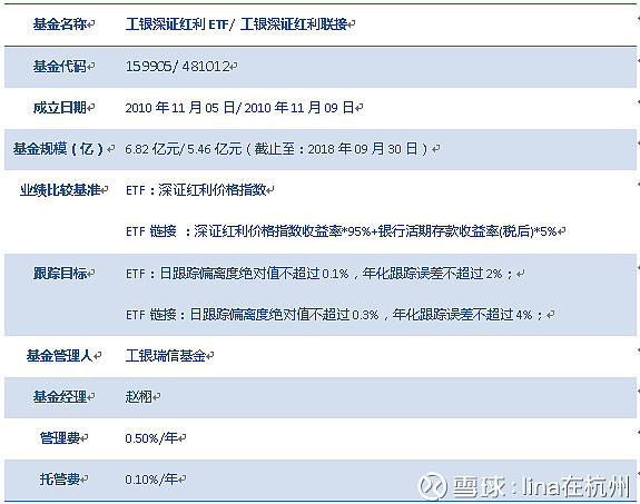 3 支红利指数比较 三 指数跟踪基金考察最后 我们再来简单看一下深证红利的两支被动指数基金 工银瑞信深证红利etf 和工银瑞信深证红利 Etf链接