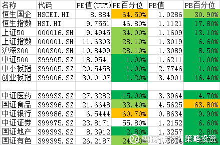 潘潘_策略投资: 指数估值统计20181108 1、 沪