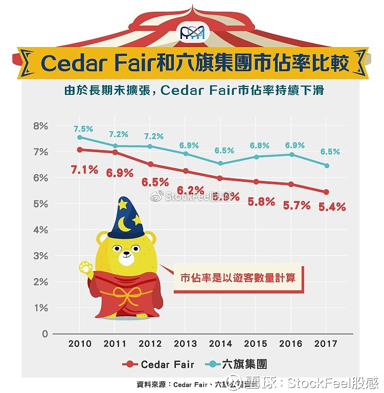 水上乐园王国cedar fair:历史悠久仍屹立不摇