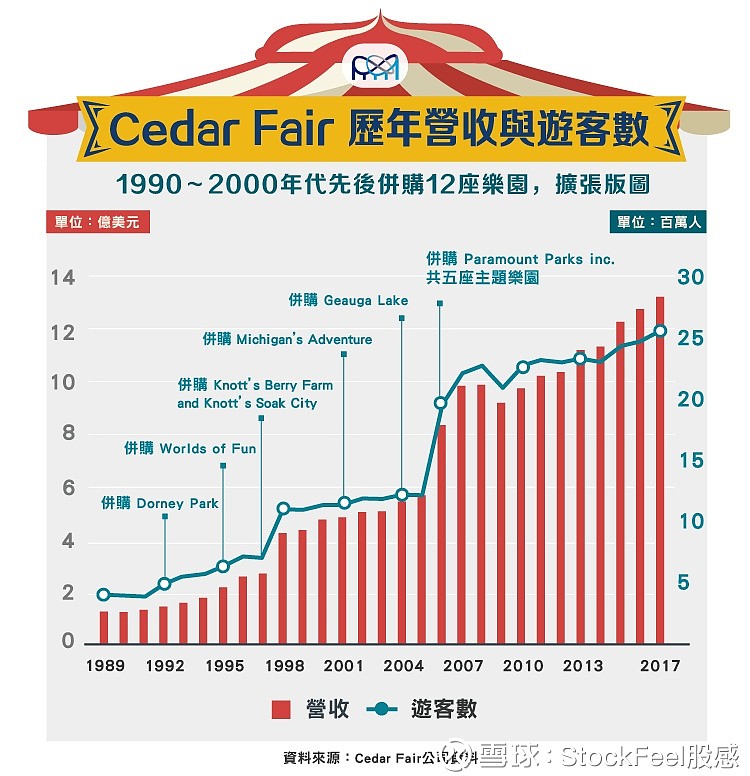 水上乐园王国cedar fair:历史悠久仍屹立不摇