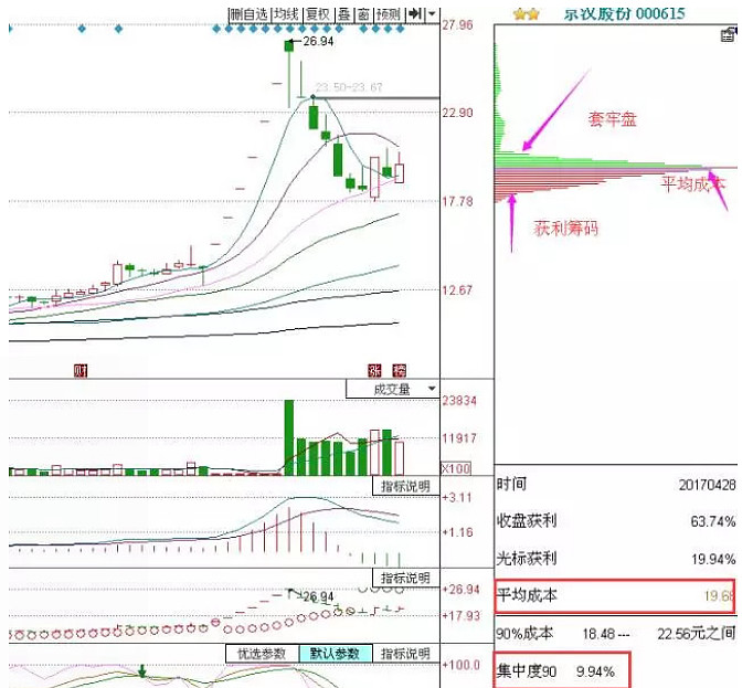 干货 如何利用筹码选股在股市中筹码是我们经常提到的一个词 派发筹码 筹码集压 吸筹 都是我们经常提到或用到的一个词 那么根据筹码选股不晓得有