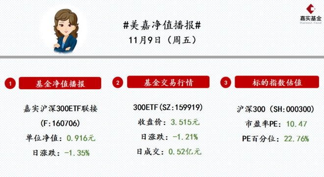  美嘉淨值播報>滬深300指數略微低開,現跌幅0.29%$滬深300(sh000300)$