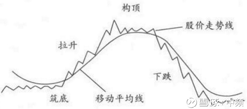 股票的四阶段理论 来自 股票魔法师 以股价的表现为基础 四个阶段如下 1 第一阶段 忽略时期 巩固 2 第二阶段 突围时期 加速 3 第三阶段 到顶 时期 分