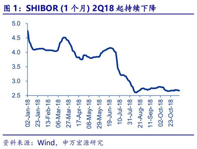 四季度小微贷款利率只需再降30bps即可,银行主