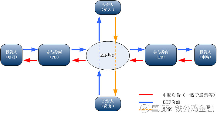 熊市必修课之入门投资利器etf 一 Etf基础知识etf 即交易型开放式指数基金 它是以被动的方式管理 同时又可在交易所挂牌交易的开放式基金 这种交易