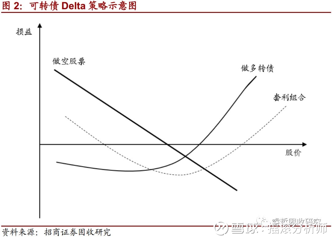 转债量化思考 Iv Delta策略初探可转债作为一种金融衍生品也可以用作对冲操作 这主要归因于可转债 中标的股票的看涨期权 Delta策略即是对冲策略的其中一种