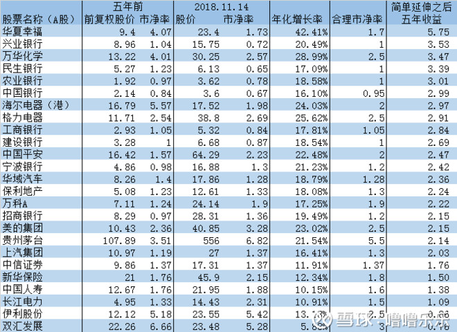 青风白露: 最近五年著名股票实际年化收益计算