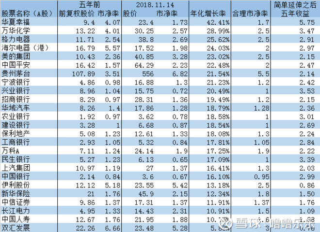 青风白露: 最近五年著名股票实际年化收益计算