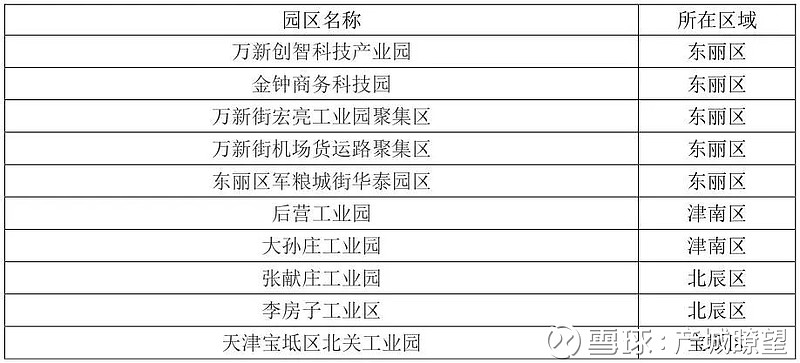 天津“大刀阔斧”工业园区改住宅对土地市场有何成效？